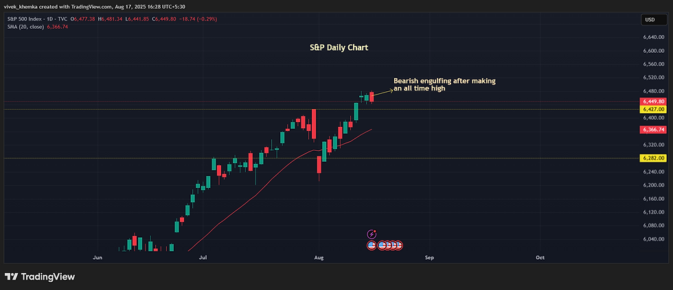 S&P daily chart illustrating a bearish engulfing candle last Friday, after making an ATH