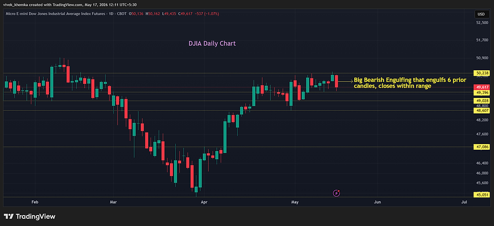 US Indices in a weak technical position, Nifty sell signal - what lies ahead?