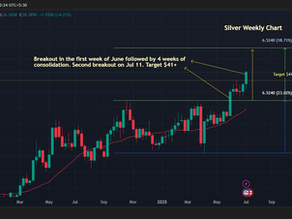 Bullish breakout in Silver and strength in Crude - What lies ahead?