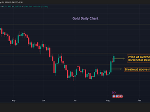 Breakout on Metals last week including Gold and Silver - Will it sustain?
