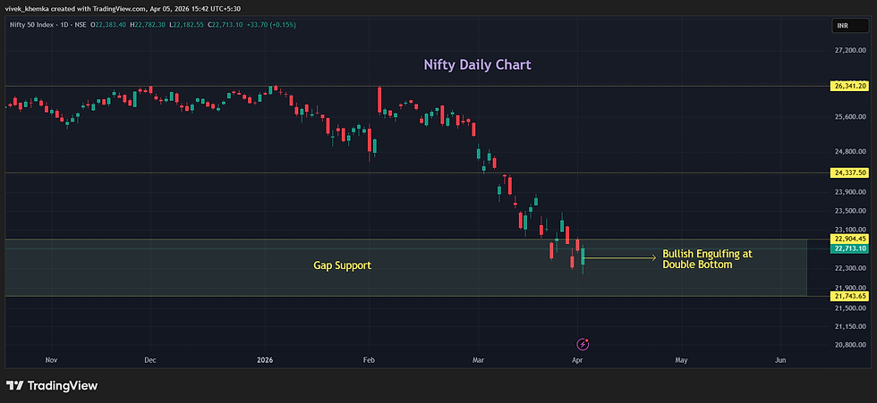 Nifty daily chart showing a Bullish Engulfing at double bottom support