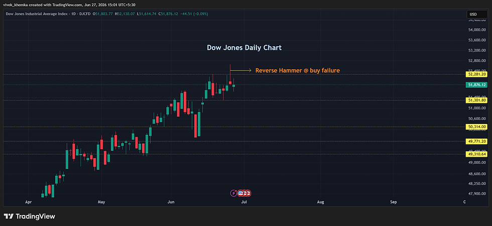 Sell signal in US indices - What lies ahead?