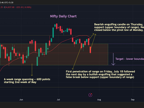 Nifty starts a downtrend - Will it sustain? - Financial Market analysis for the week ended Jul 25, 2025
