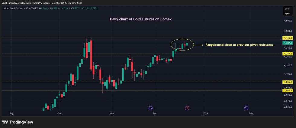 Daily chart of Gold showing rangebound action just below ATH