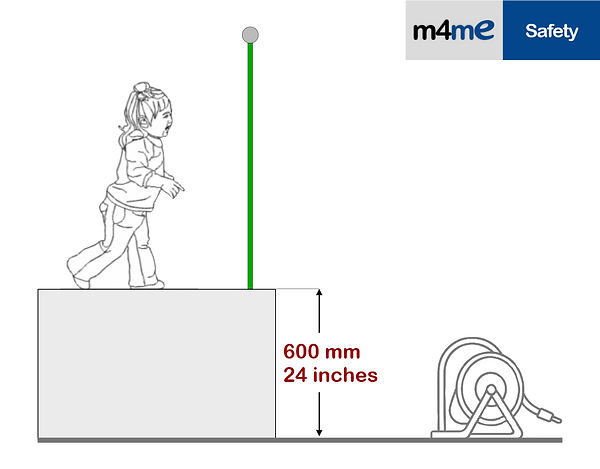 A barrier should be provided where the difference in level is more than 600 mm