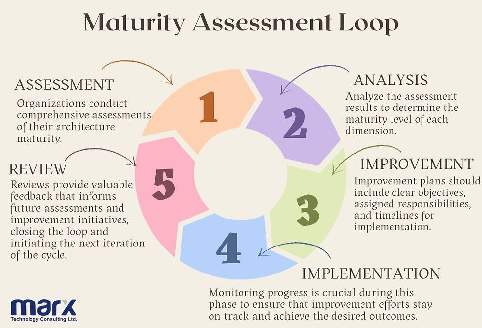 A diagram of a wheel with numbers from 1-5. 1: Assessment - Organizations conduct comprehensive assessments of their architecture maturity. 2: Analysis - Analyze the assessment results to determine the maturity level of each dimension. 3: Improvement - Improvement plans should include clear objectives, assigned responsibilities, and timelines for implementation. 4: Implementation - Monitoring progress is crucial during this phase to ensure that improvement efforts stay on track and achieve the desired outcomes. 5: Review - Reviews provide valuable feedback that jnforms future assessments and improvement initiatives, closing the loop and initiating the next iteration of the cycle.