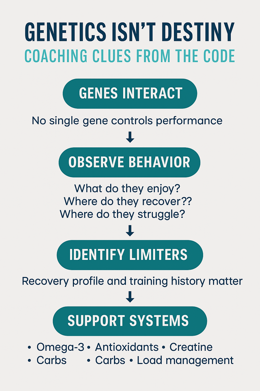 Built or Born? Coaching in the Mud Puddle of Genetics and Performance