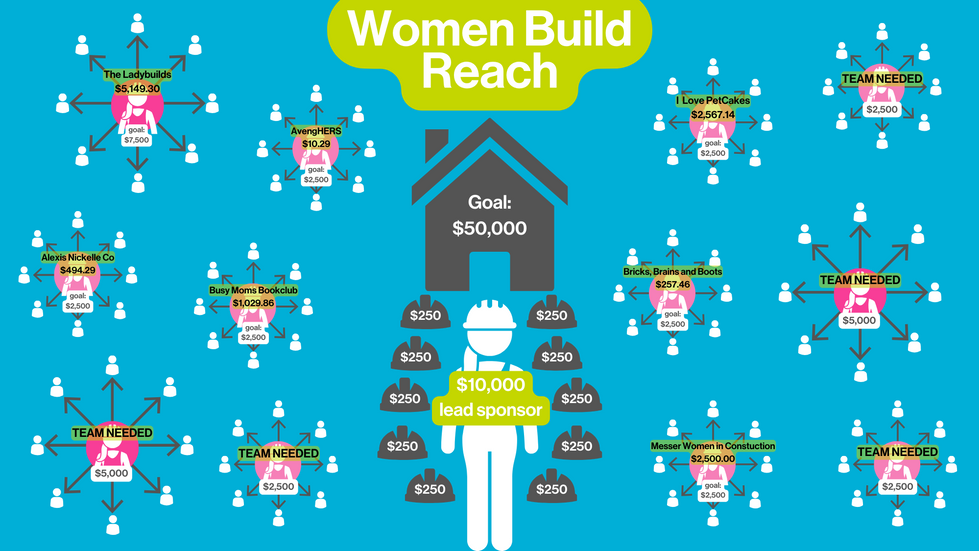 Women Build Reach Graphic