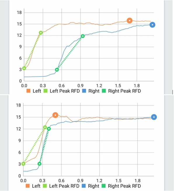Deux graphiques superposés présentent la production de force dans le temps pour les côtés gauche et droit. Les courbes montrent la vitesse à laquelle la force est générée ainsi que la symétrie entre les deux côtés. Dans le premier graphique, on observe un délai et un déséquilibre avec des pentes différentes et un timing décalé. Dans le second, les courbes sont plus alignées, avec une activation plus rapide et une meilleure symétrie. La comparaison met en évidence l’importance du timing et de la coordination dans la qualité du mouvement.