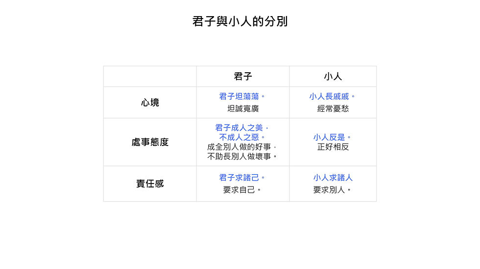 君子與小人的分別 君子 小人 心境 君子坦蕩蕩。 坦誠寬廣 小人長戚戚。 經常憂愁 處事態度 君子成人之美， 不成人之惡。 成全別人做的好事， 不助長別人做壞事。 小人反是。 正好相反 責任感 君子求諸己。 要求自己。 小人求諸人 要求別人。