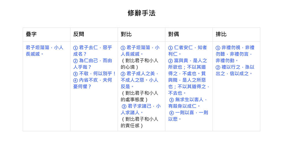 修辭手法 疊字 反問 對比 對偶 排比 君子坦蕩蕩，小人 長戚戚。 ① 君子去仁，惡乎 成名？ ② 為仁由己，而由 人乎哉？ ③ 不敬，何以別乎！ ④ 內省不疚，夫何 憂何懼？ ① 君子坦蕩蕩，小 人長戚戚。 （對比君子和小人 的心境） ② 君子成人之美， 不成人之惡。小人 反是。 （對比君子和小人 的處事態度） ③ 君子求諸己，小 人求諸人。 （對比君子和小人 的責任感） ① 仁者安仁，知者 利仁。 ② 富與貴，是人之 所欲也；不以其道 得之，不處也。貧 與賤，是人之所惡 也；不以其道得之， 不去也。 ③ 無求生以害人， 有殺身以成仁。 ④ 一則以喜，一則 以悲。 ① 非禮勿視，非禮 勿聽，非禮勿言， 非禮勿動。 ② 禮以行之，孫以 出之，信以成之。