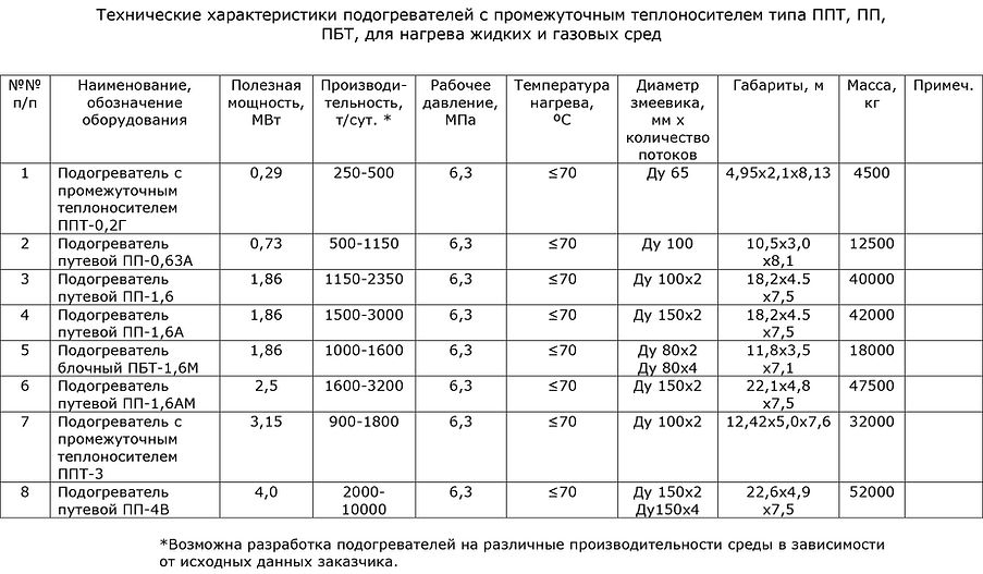 ТТХ