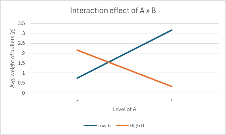 the plot to analyse A x B for fractional factorial method