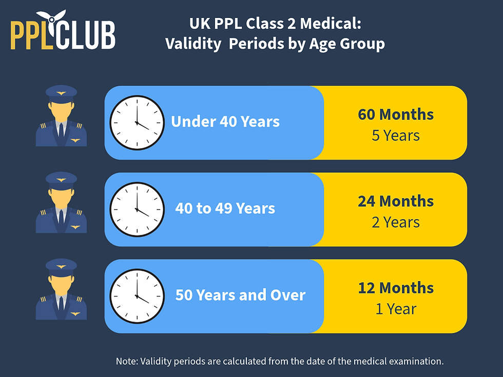 Graph showing UK CAA Class 2 Medical validity periods: 60 months for pilots under 40, 24 months for ages 40-49, and 12 months for ages 50+.