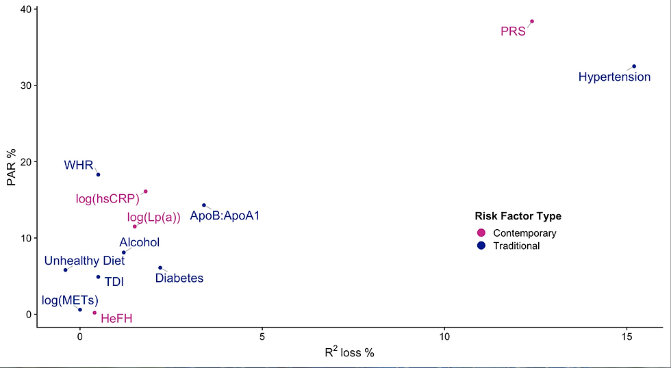Comparison of risk factors for coronary artery disease. Y-axis is population attributable risk