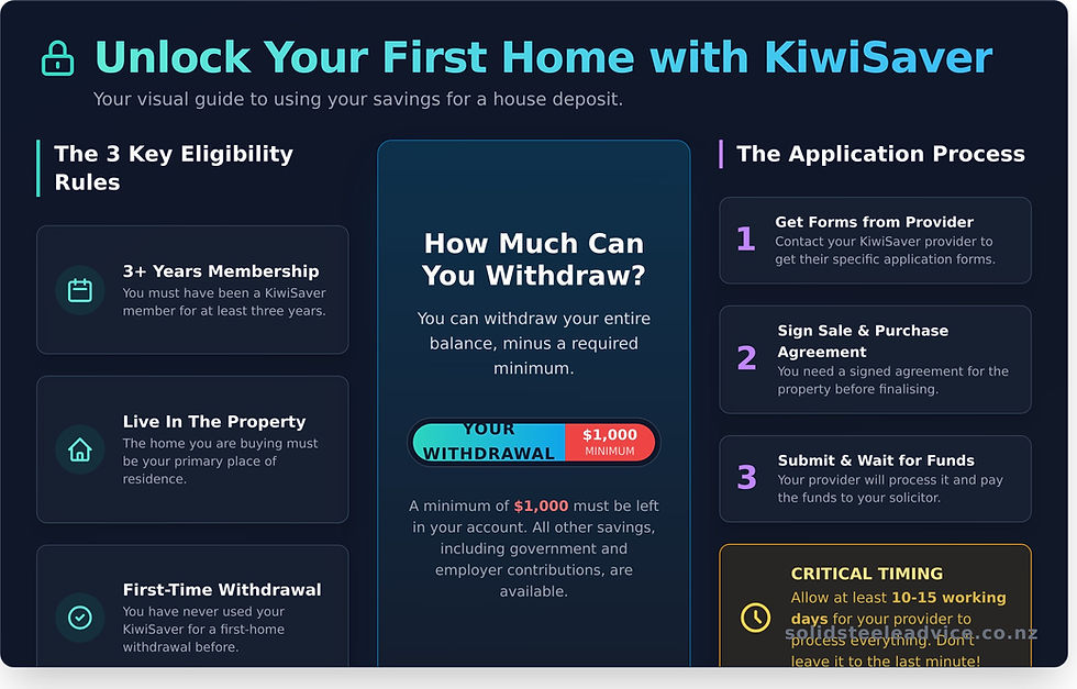 Unlock your first home with KiwiSaver - a simple graphic explaining what you need to do