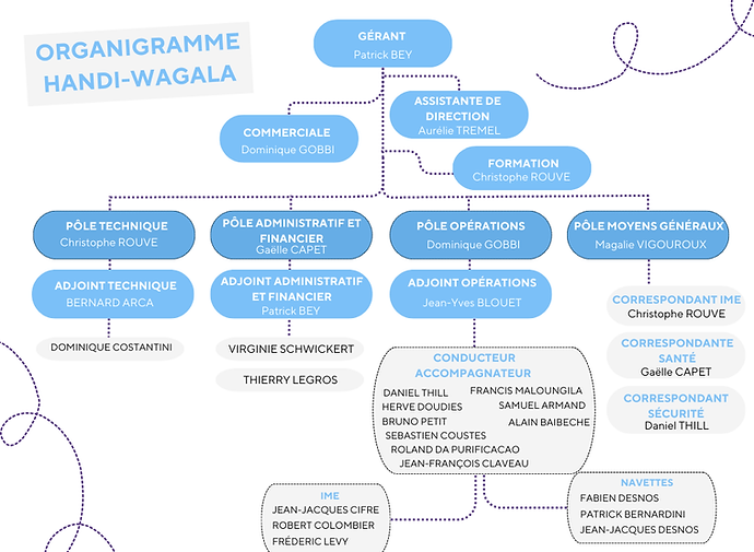 Organigramme HW