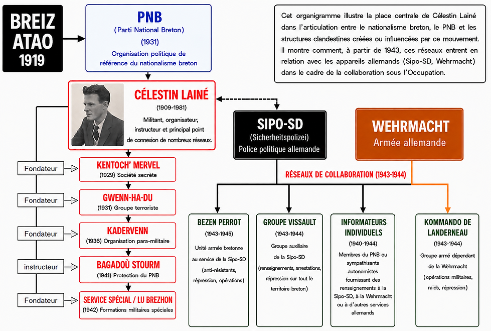 organigrame des groupes créés par Célestin Lainé jusqu'au Bezen Perrot