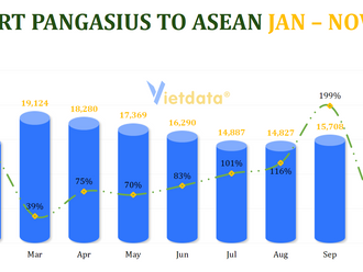 Pangasius exports to ASEAN in 11 months nearly doubled over the same period