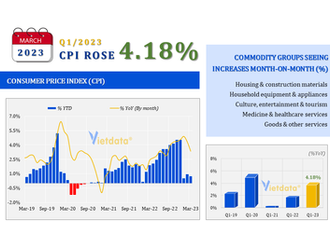 Vietnam: CPI increases about 4.18% in first quarter