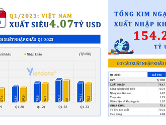 Quý I/2023: Xuất nhập khẩu của nước ta ước đạt 154.27 tỷ USD
