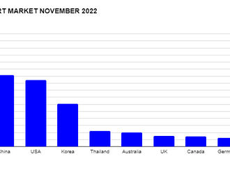 Japan: Vietnam's largest seafood consumption market in November 2022