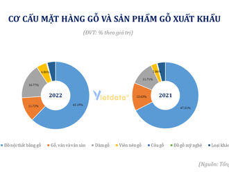 Xuất khẩu dăm gỗ, viên nén kỳ vọng tiếp tục tăng mạnh trong thời gian tới