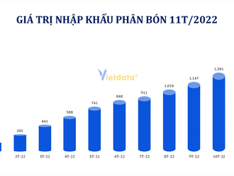 Việt Nam chi gần 1,5 tỷ USD cho nhập khẩu phân bón