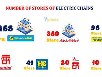 Electronics supermarket market: Dien May Xanh leads the race