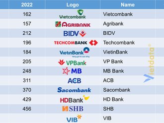 Local banking brand value improves in global rankings
