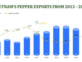 Pepper exports in 2023 may still be under pressure from low demand
