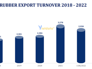 Rubber exports set a record of $3.3 billion