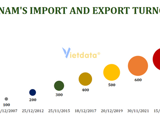 Impressive US$700 billion of import and export turnover