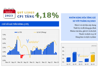 CPI của cả nước tăng 4,18% trong quý đầu tiên của năm 2023