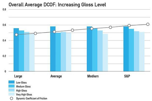 HiPERFLOOR Polished Concrete Slip Resistane Friction Slippery Gloss