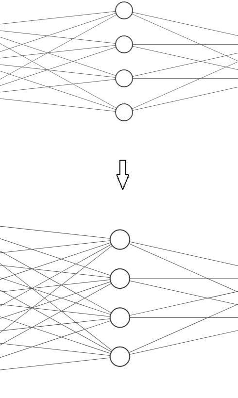 Diagram showing a 3 layer neural network; 2 input, 3 hidden layer and output neurons and, lower, a 5-4-2 iteration