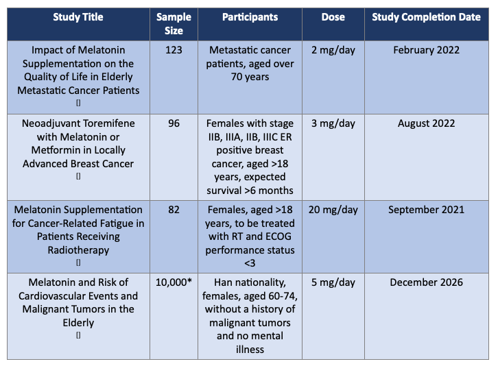 Table 2: Currently active or actively recruiting trials assessing the efficacy and safety of melatonin treatment in patients with cancer. Data collected from ClinicalTrials.gov.