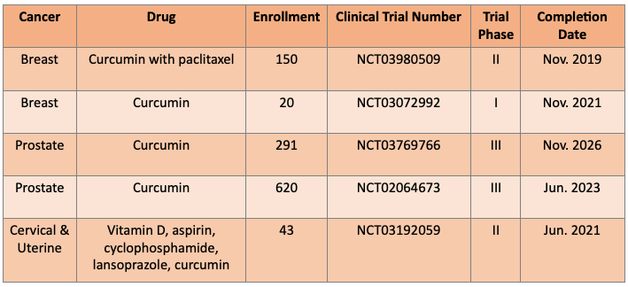 Table 1: Sampling of recent clinical trials investigating the clinical utility and safety of curcumin in patients with cancer.