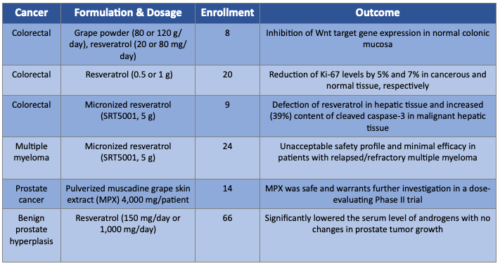 Table 2: Clinical trials evaluating resveratrol in cancer patients. Adapted from: Ko J-H et al. Int J Mol Sci. 2017;18:2589.