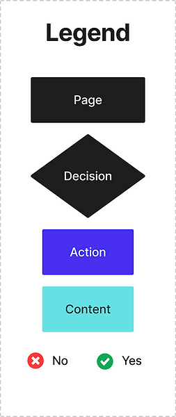 Legend of Core User Flow