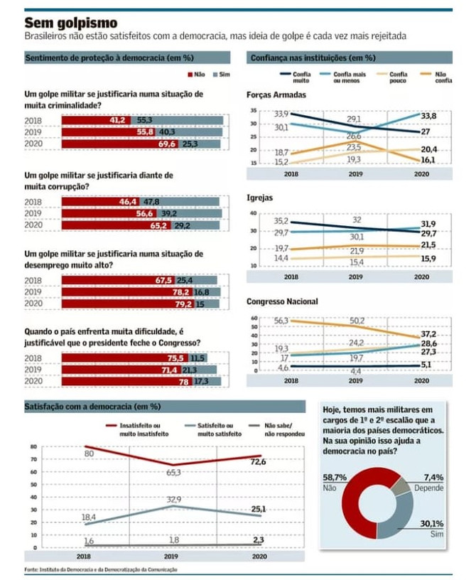 Aumenta rejeição a ideias golpistas, mostra pesquisa