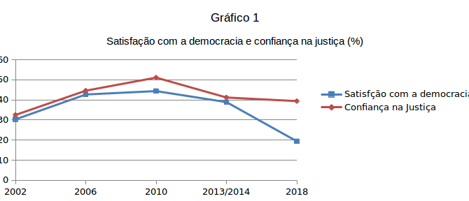 Quando a justiça corrompe a democracia