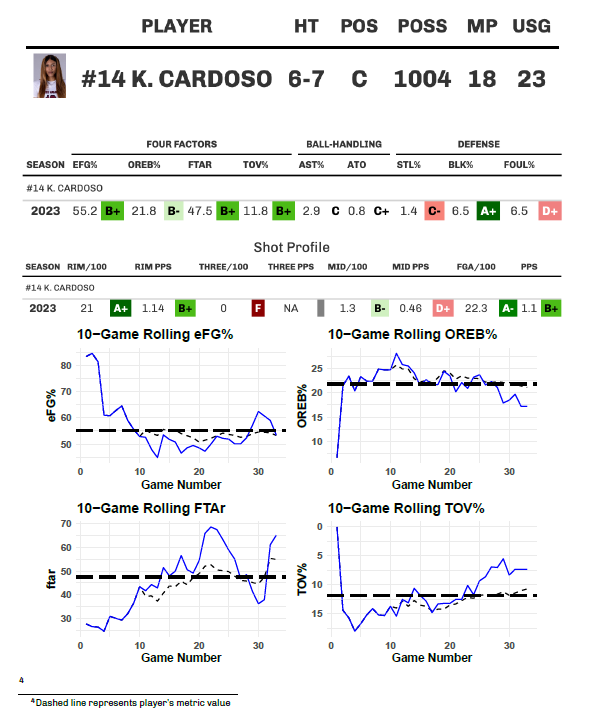 Image taken from South Carolina WBB Team Report showing detailed player stat trends and grades over the season.