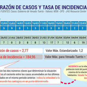 CoViD19: Venado Tuerto superó ampliamente la Razón de Casos y la Tasa de Incidencia