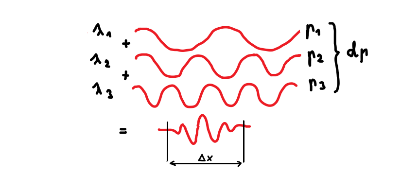 uncertainty in position and momentum