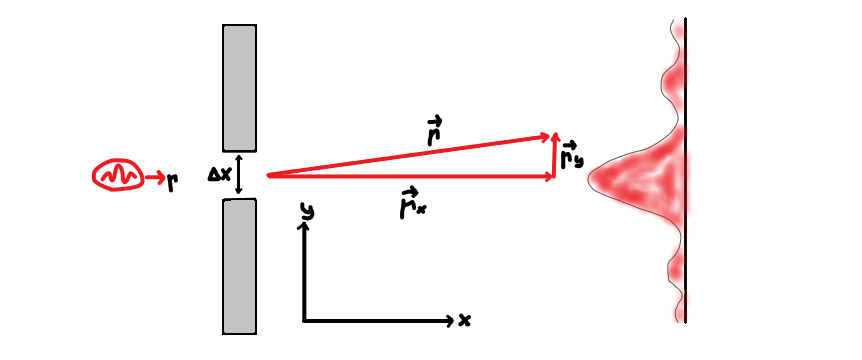 single slit interference pattern and uncertainty principle