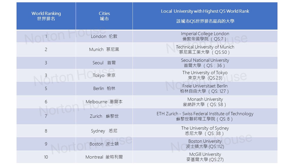 QS Best Student Cities Ranking 2022