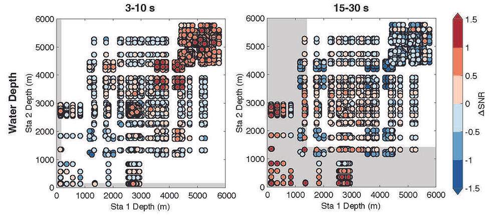Scatter plot showing improvements in signal to noise ratio (SNR) of station-pair ambient noise cross correlation functions as a function of water depth with filters of 3-10 s and 15-30 s applied. At 3-10 s, where changes are primarily driven by reduction of Scholte wave signals and amplification of first-overtone Rayleigh waves, the most improvement is observed in deep waters for station pairs deployed at similar water depths. In contrast, improvements at 15-30 s are strongest at shallower water stations, as removal compliance noise from infragravity waves is the primary source of improvement.