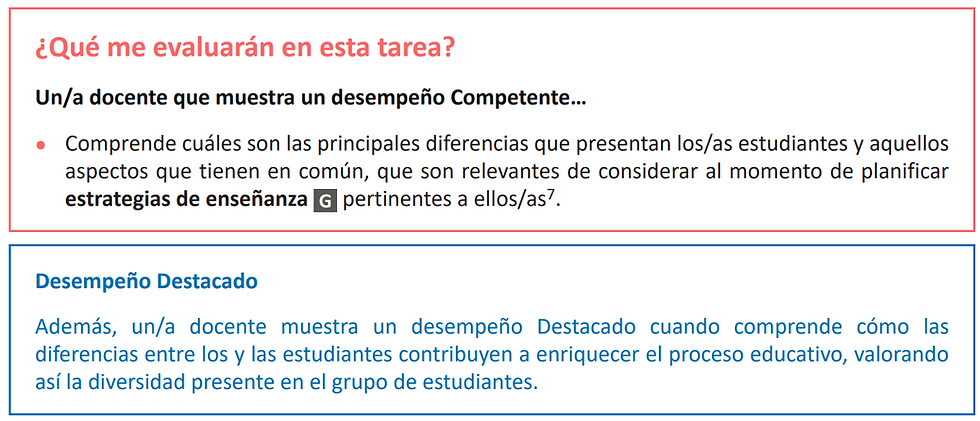 Por otro lado, nos muestran la rúbrica de forma implícita, indicándonos el nivel competente (en rojo) y el nivel destacado en celeste (algo que se repetirá durante todo el portafolio, indicándonos siempre la forma de lograr el nivel destacado mediante las letras azules.
