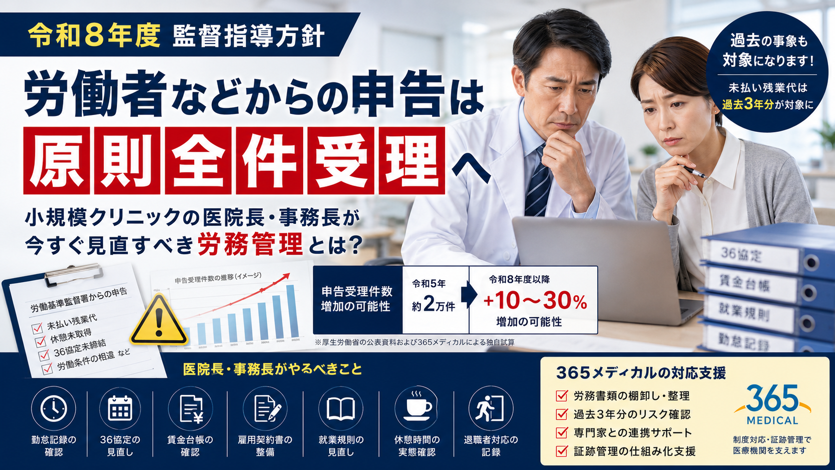 令和8年度に労基署への申告が原則全件受理へ｜小規模クリニックの医院長・事務長が見直すべき労務管理を365メディカルが解説